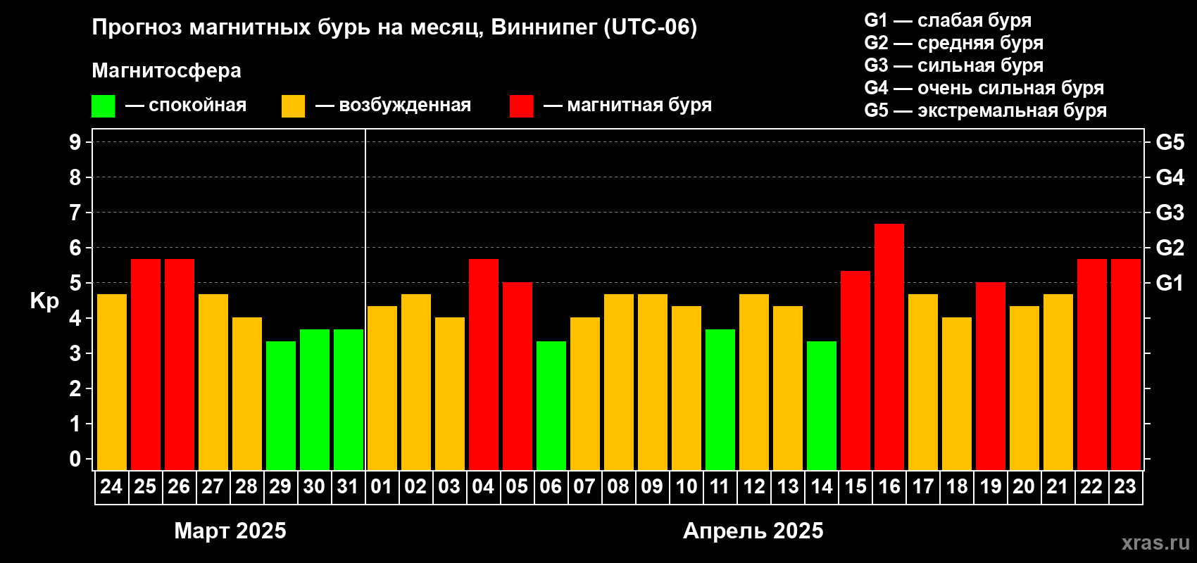 Прогноз максимального суточного геомагнитного индекса Kp на <b>1 месяц</b> (31 день) <b>с 24 марта по 23 апреля 2025 г</b>