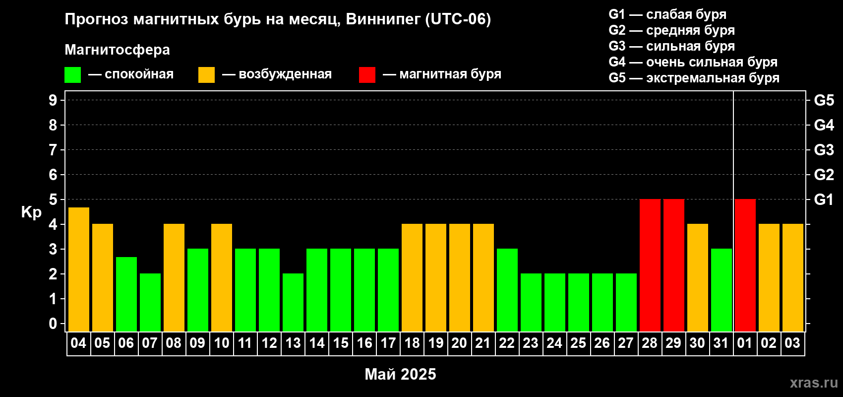 Прогноз максимального суточного геомагнитного индекса Kp на <b>1 месяц</b> (31 день) <b>с 04 мая по 03 июня 2025 г</b>