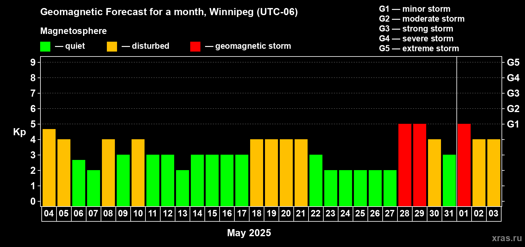 Forecast of the daily maximal value of geomagnetic index Kp for <b>1 month</b> (31 days) <b>from May 04, 2025 to Jun 03, 2025</b>