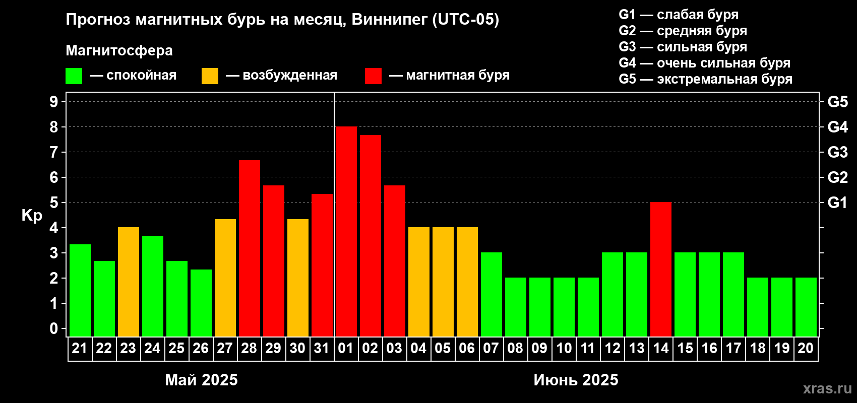 Прогноз максимального суточного геомагнитного индекса Kp на <b>1 месяц</b> (31 день) <b>с 21 мая по 20 июня 2025 г</b>