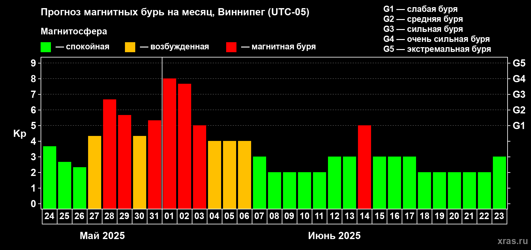 Прогноз максимального суточного геомагнитного индекса Kp на <b>1 месяц</b> (31 день) <b>с 24 мая по 23 июня 2025 г</b>