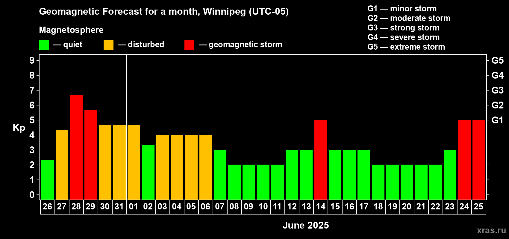 Forecast of the daily maximal value of geomagnetic index Kp for <b>1 month</b> (31 days) <b>from May 26, 2025 to Jun 25, 2025</b>