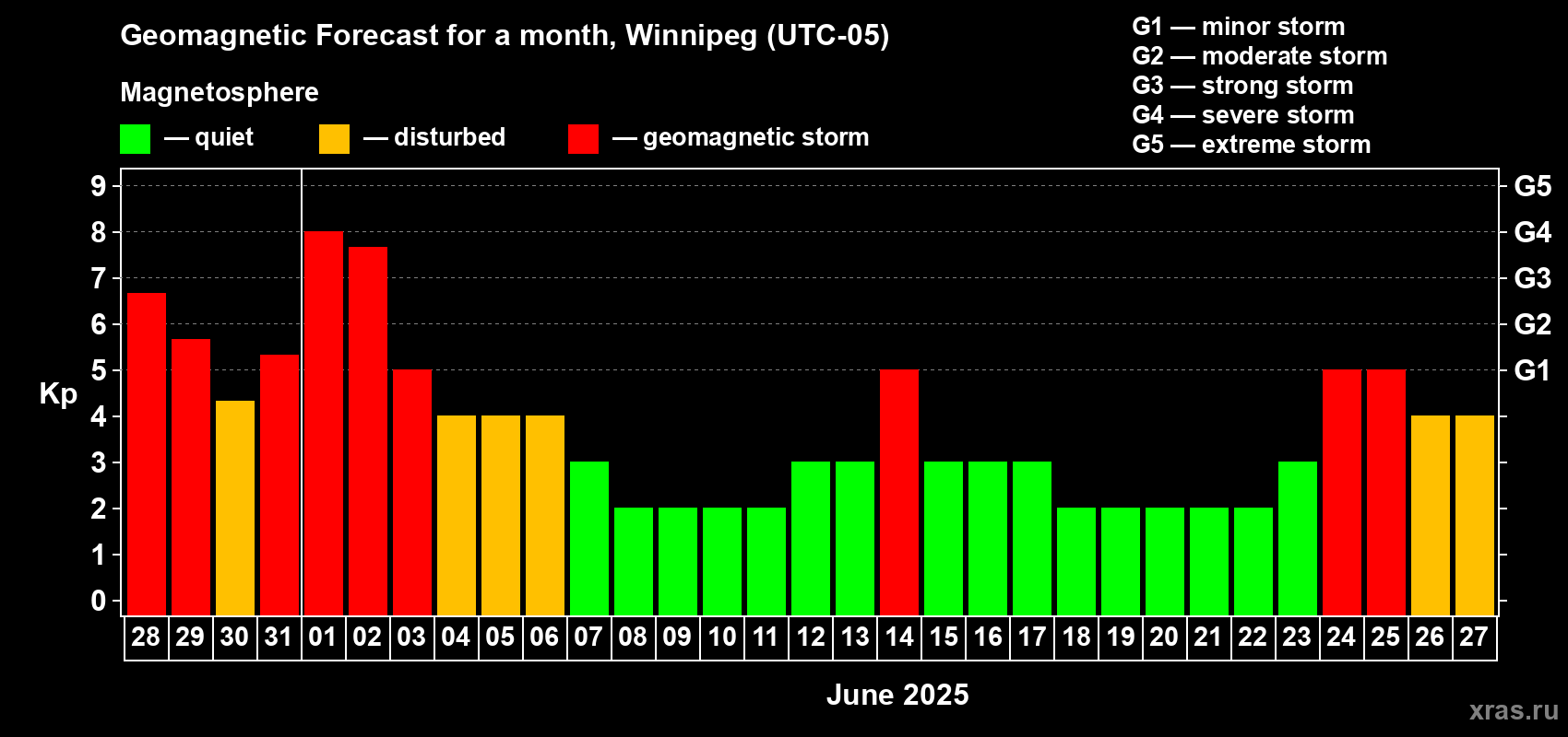 Forecast of the daily maximal value of geomagnetic index Kp for <b>1 month</b> (31 days) <b>from May 28, 2025 to Jun 27, 2025</b>
