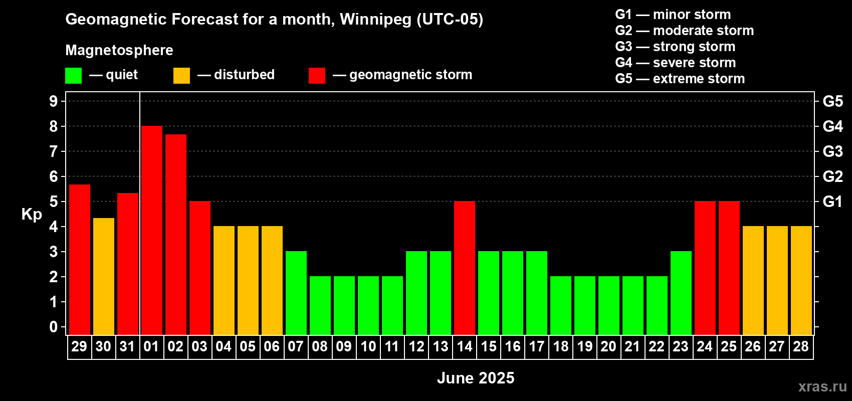 Forecast of the daily maximal value of geomagnetic index Kp for <b>1 month</b> (31 days) <b>from May 29, 2025 to Jun 28, 2025</b>