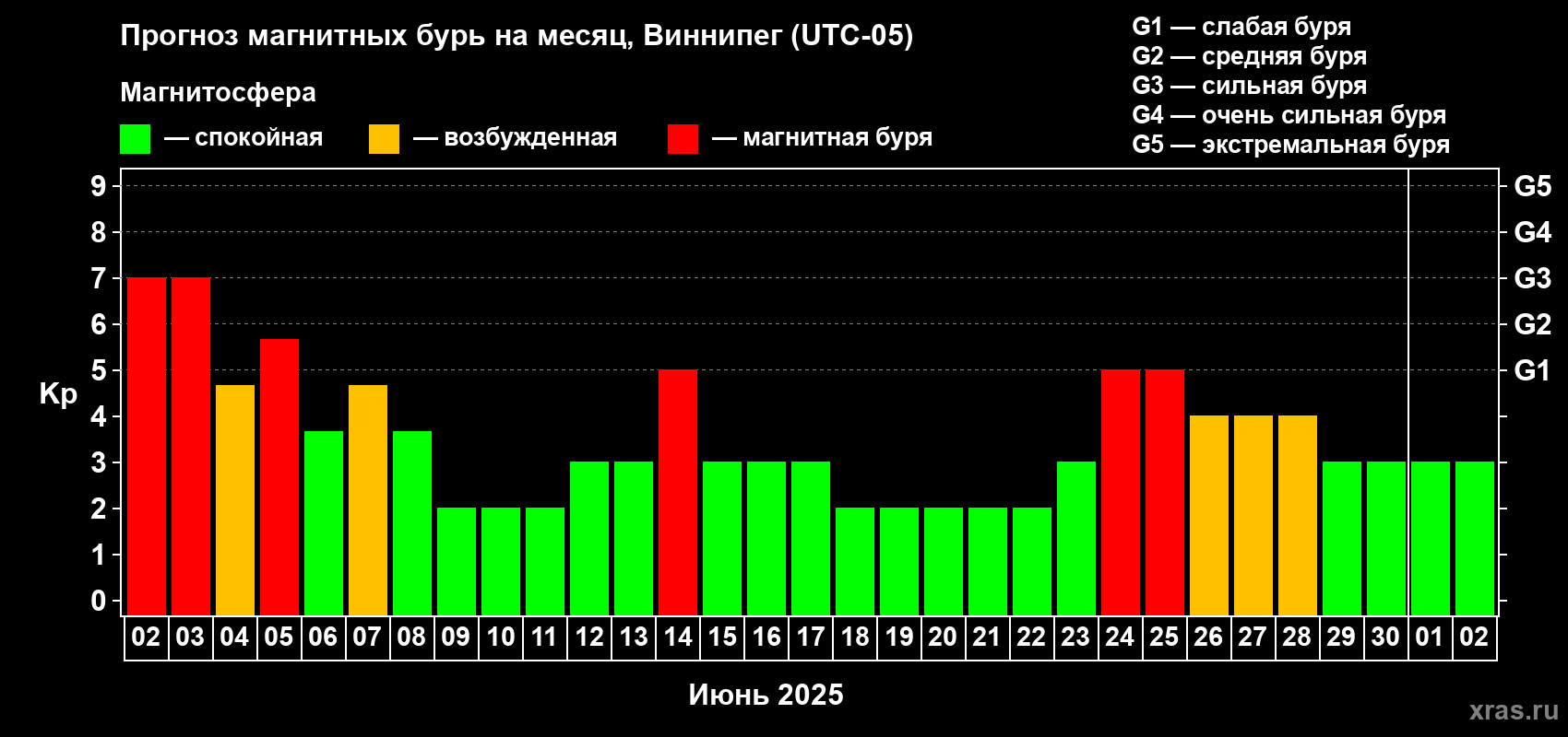 Прогноз максимального суточного геомагнитного индекса Kp на <b>1 месяц</b> (31 день) <b>с 02 июня по 02 июля 2025 г</b>