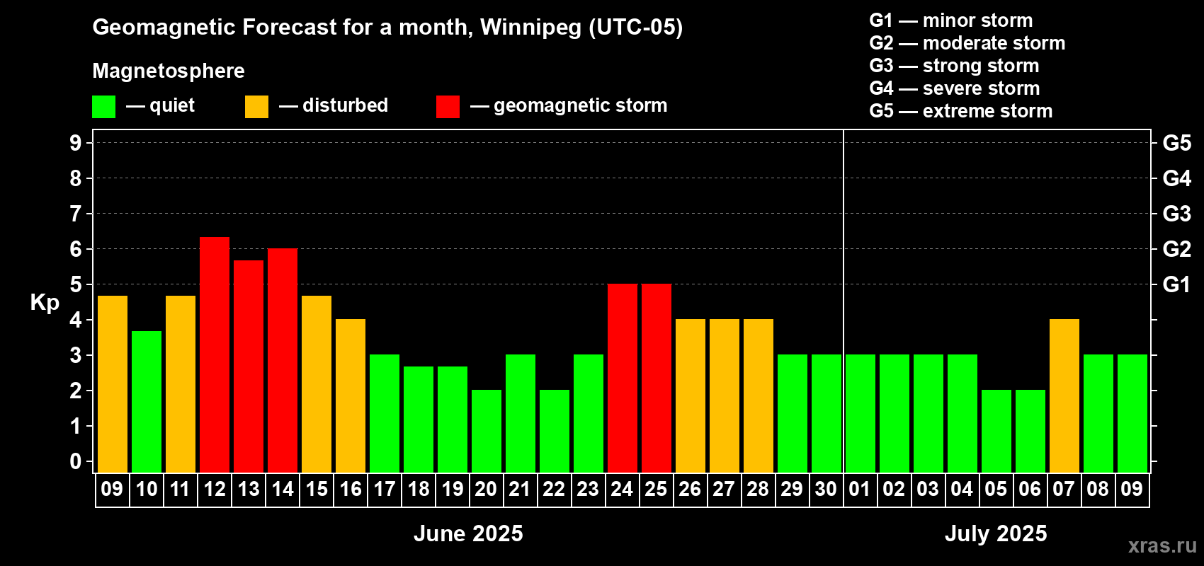 Forecast of the daily maximal value of geomagnetic index Kp for <b>1 month</b> (31 days) <b>from Jun 09, 2025 to Jul 09, 2025</b>