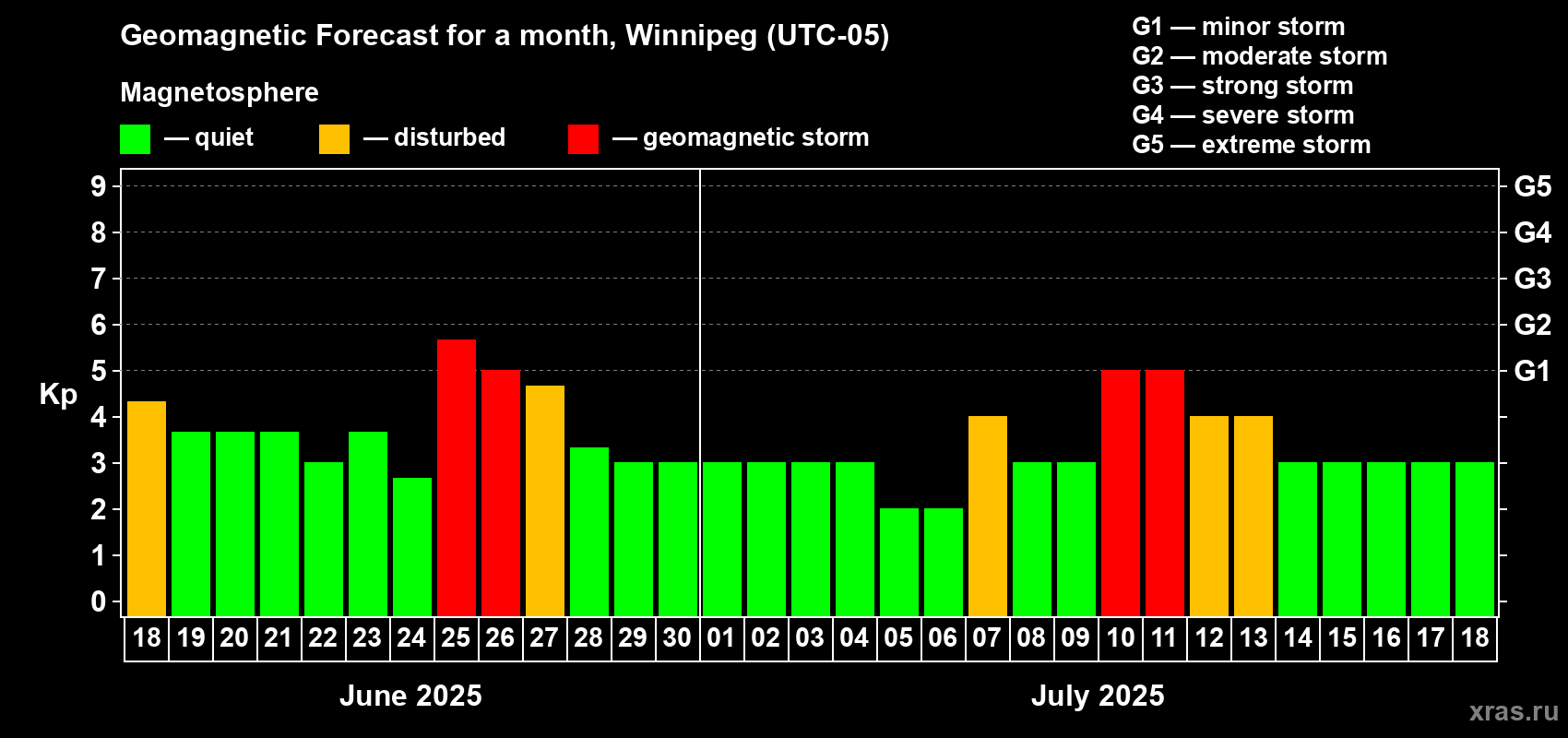 Forecast of the daily maximal value of geomagnetic index Kp for <b>1 month</b> (31 days) <b>from Jun 18, 2025 to Jul 18, 2025</b>
