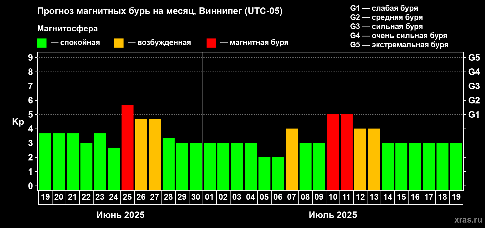 Прогноз максимального суточного геомагнитного индекса Kp на <b>1 месяц</b> (31 день) <b>с 19 июня по 19 июля 2025 г</b>