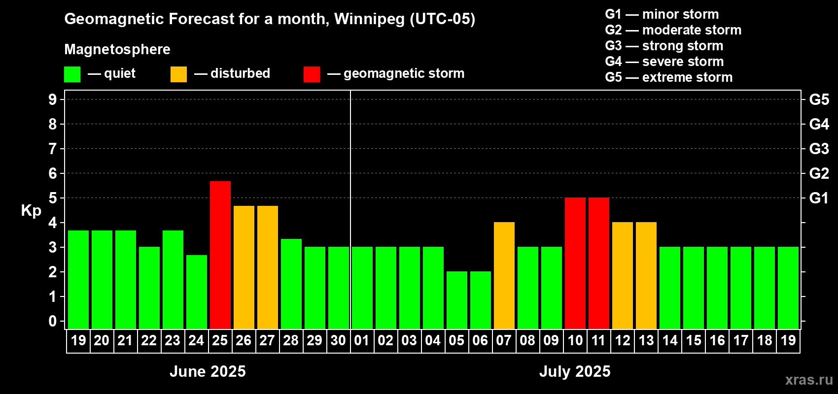 Forecast of the daily maximal value of geomagnetic index Kp for <b>1 month</b> (31 days) <b>from Jun 19, 2025 to Jul 19, 2025</b>
