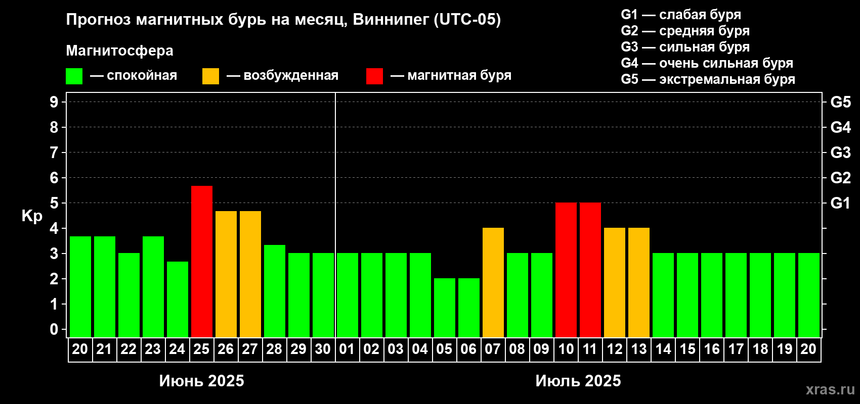 Прогноз максимального суточного геомагнитного индекса Kp на <b>1 месяц</b> (31 день) <b>с 20 июня по 20 июля 2025 г</b>