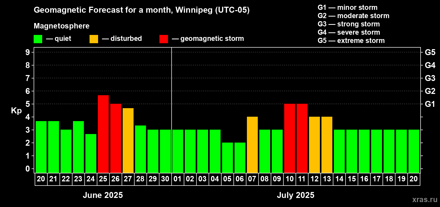 Forecast of the daily maximal value of geomagnetic index Kp for <b>1 month</b> (31 days) <b>from Jun 20, 2025 to Jul 20, 2025</b>