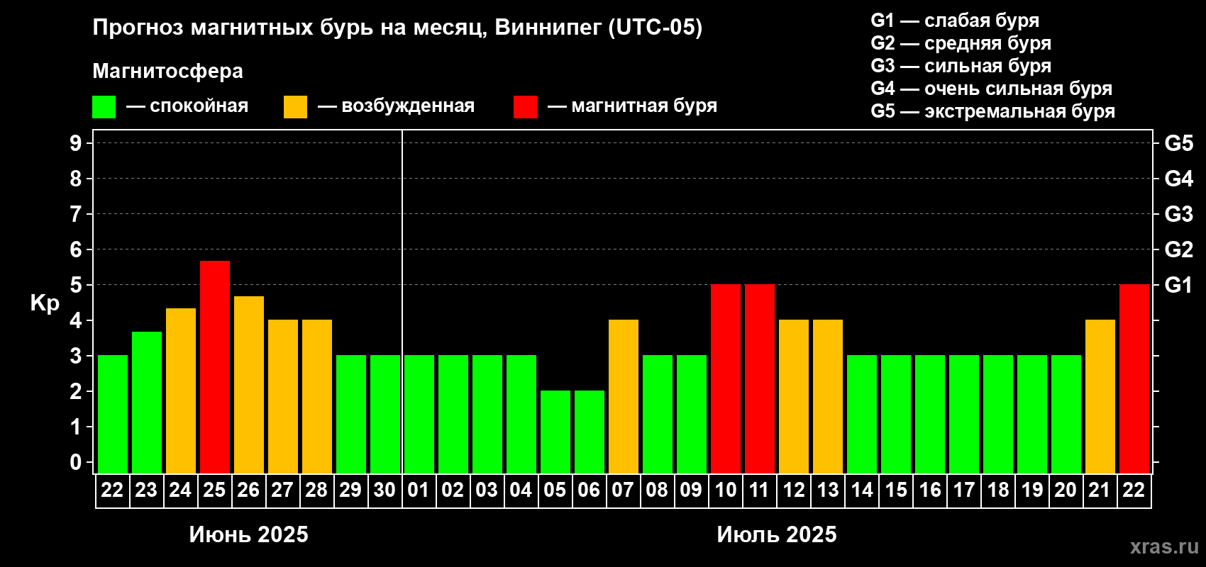 Прогноз максимального суточного геомагнитного индекса Kp на <b>1 месяц</b> (31 день) <b>с 22 июня по 22 июля 2025 г</b>