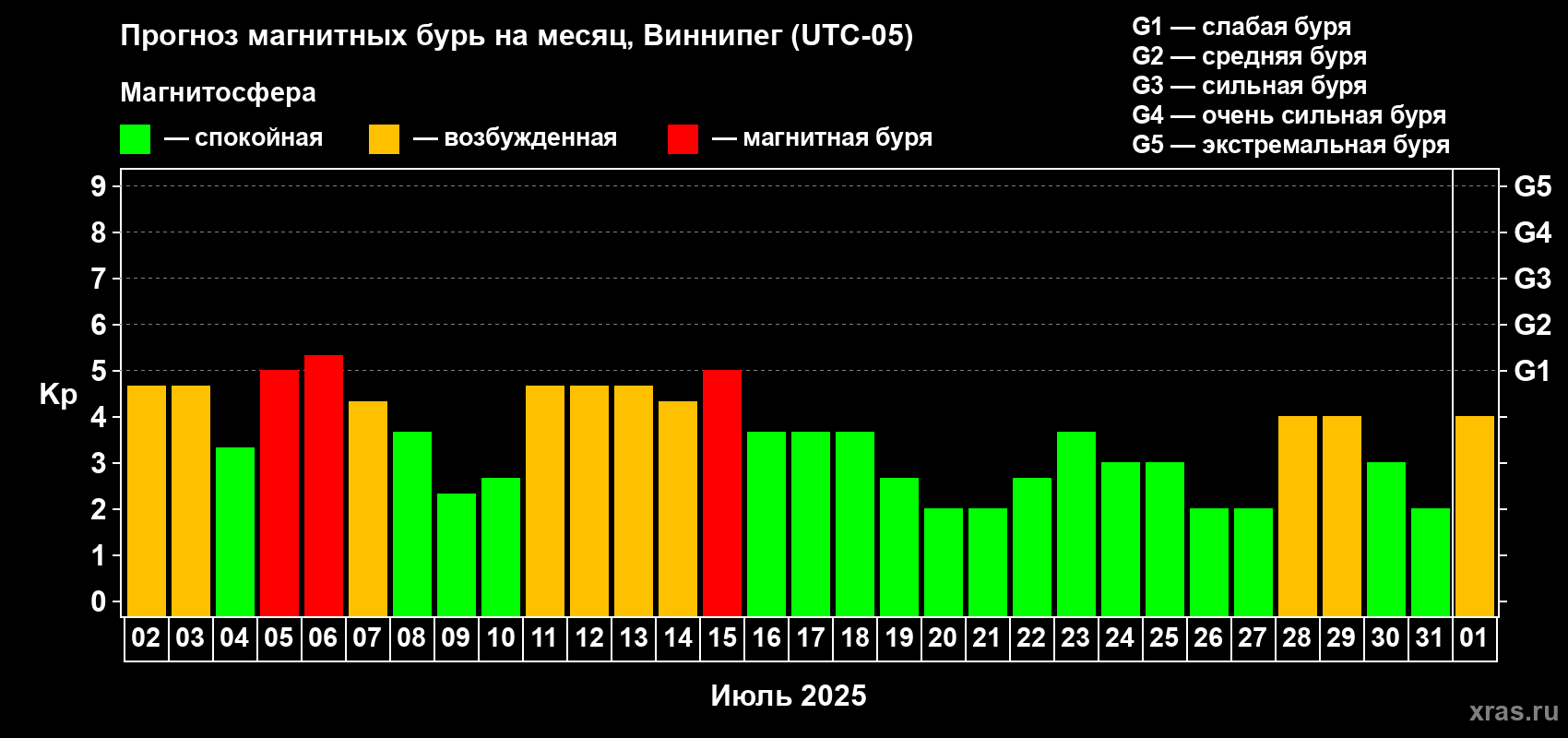 Прогноз максимального суточного геомагнитного индекса Kp на <b>1 месяц</b> (31 день) <b>с 02 июля по 01 августа 2025 г</b>
