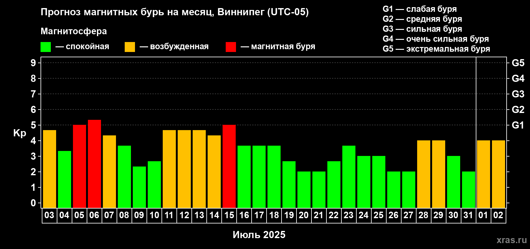 Прогноз максимального суточного геомагнитного индекса Kp на <b>1 месяц</b> (31 день) <b>с 03 июля по 02 августа 2025 г</b>