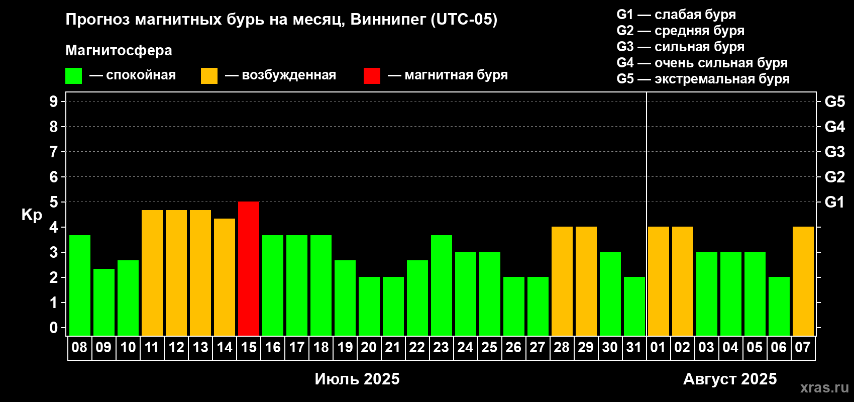 Прогноз максимального суточного геомагнитного индекса Kp на <b>1 месяц</b> (31 день) <b>с 08 июля по 07 августа 2025 г</b>