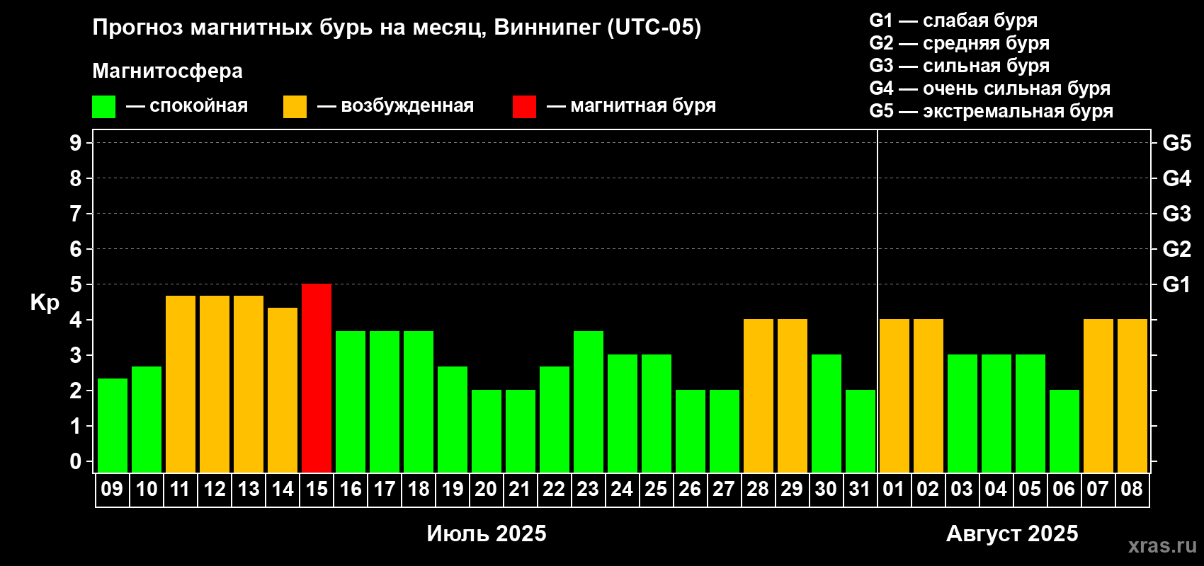Прогноз максимального суточного геомагнитного индекса Kp на <b>1 месяц</b> (31 день) <b>с 09 июля по 08 августа 2025 г</b>