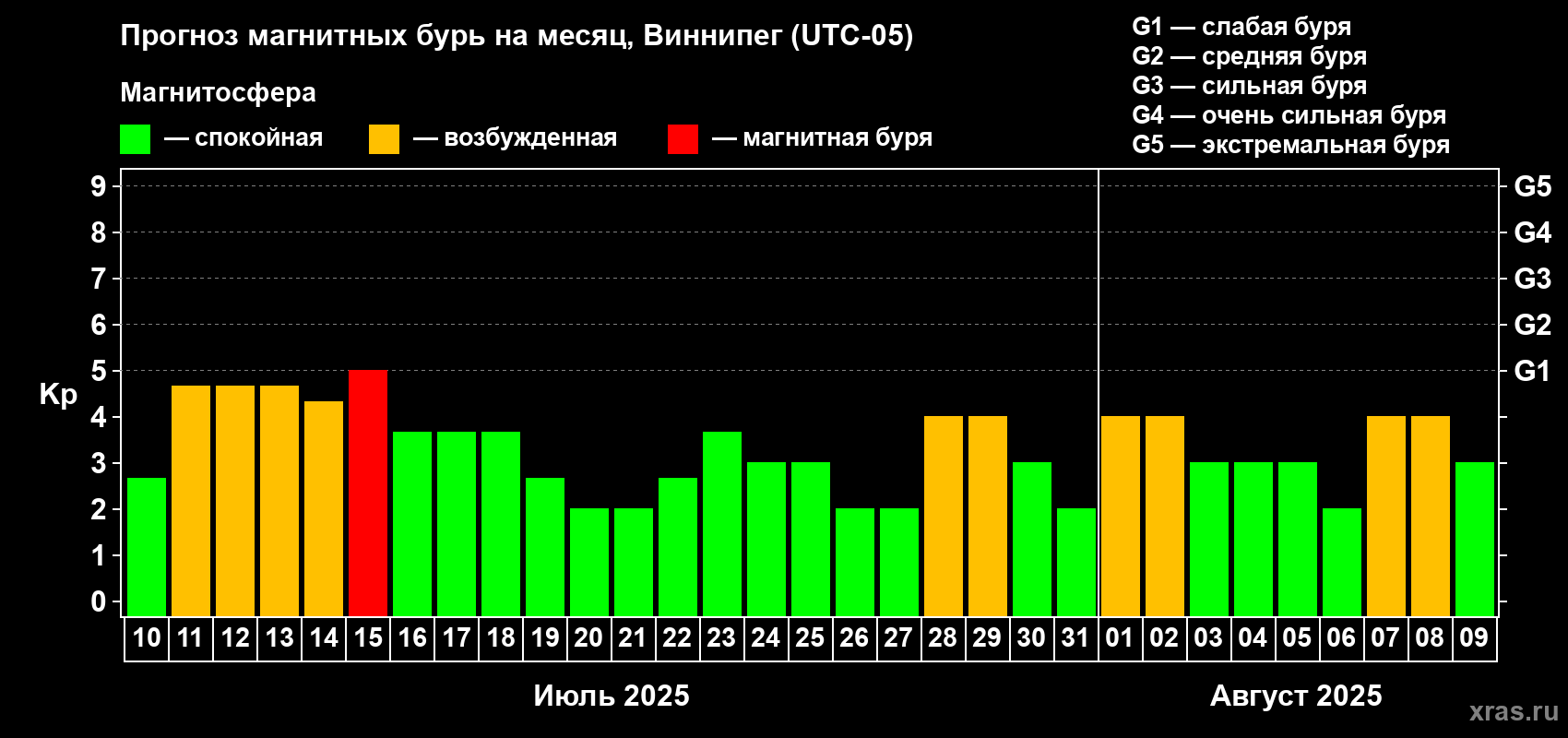 Прогноз максимального суточного геомагнитного индекса Kp на <b>1 месяц</b> (31 день) <b>с 10 июля по 09 августа 2025 г</b>
