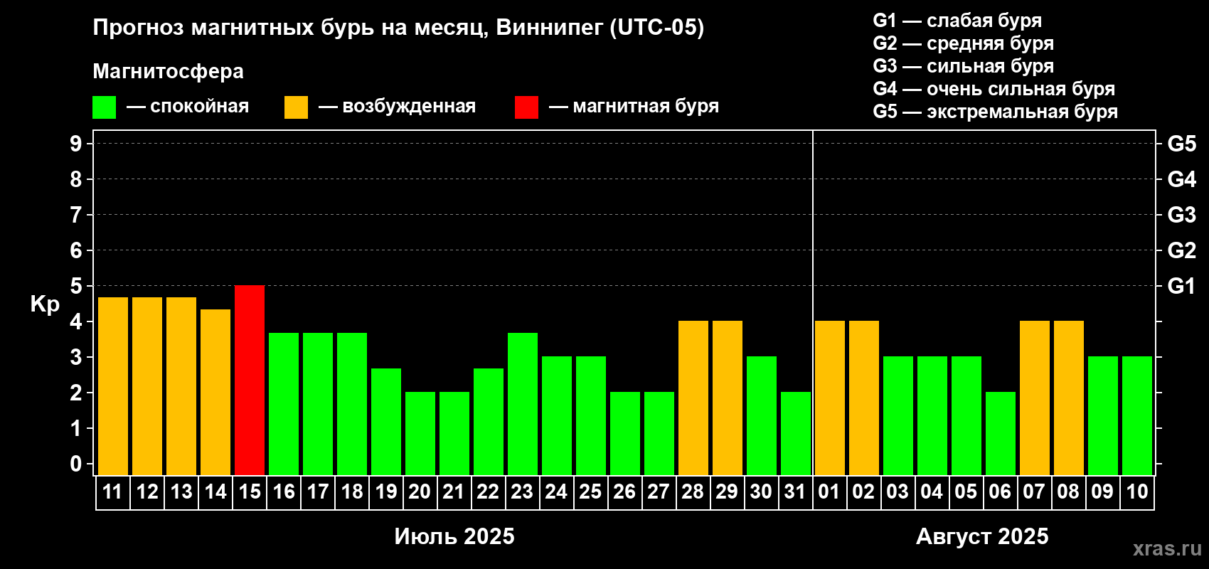 Прогноз максимального суточного геомагнитного индекса Kp на <b>1 месяц</b> (31 день) <b>с 11 июля по 10 августа 2025 г</b>
