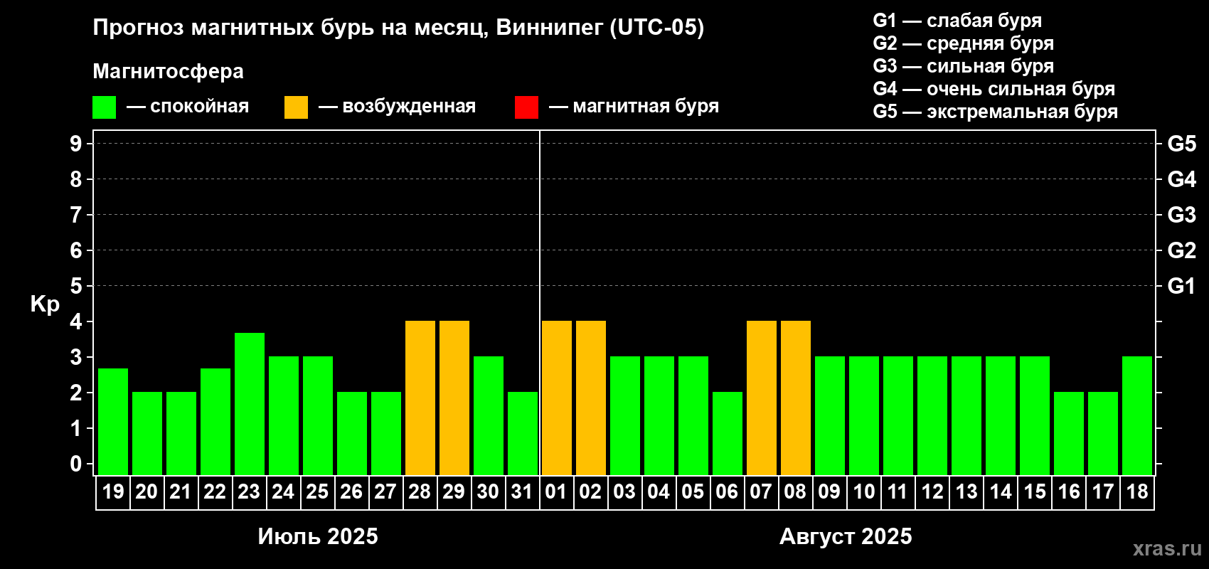 Прогноз максимального суточного геомагнитного индекса Kp на <b>1 месяц</b> (31 день) <b>с 19 июля по 18 августа 2025 г</b>