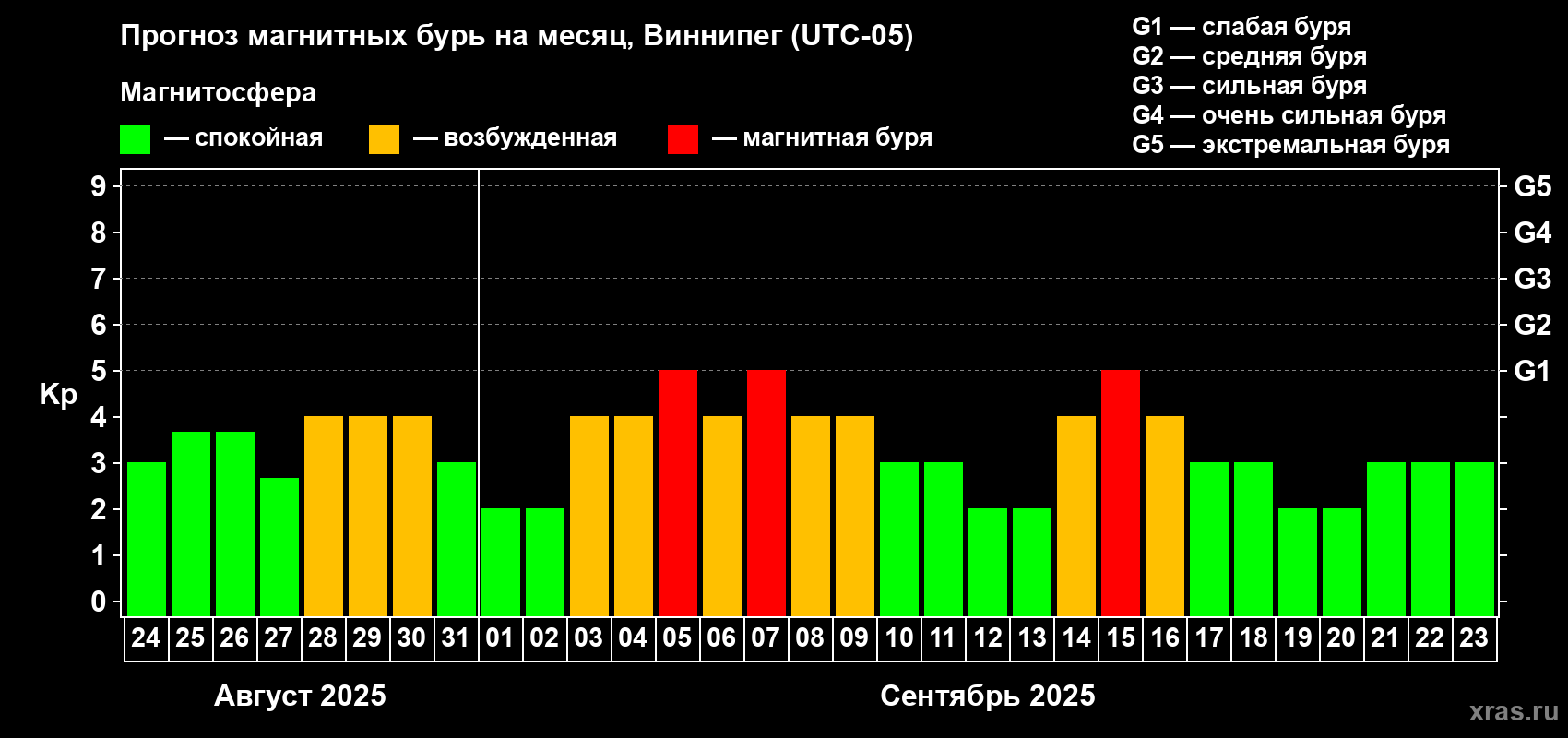Прогноз максимального суточного геомагнитного индекса Kp на <b>1 месяц</b> (31 день) <b>с 24 августа по 23 сентября 2025 г</b>