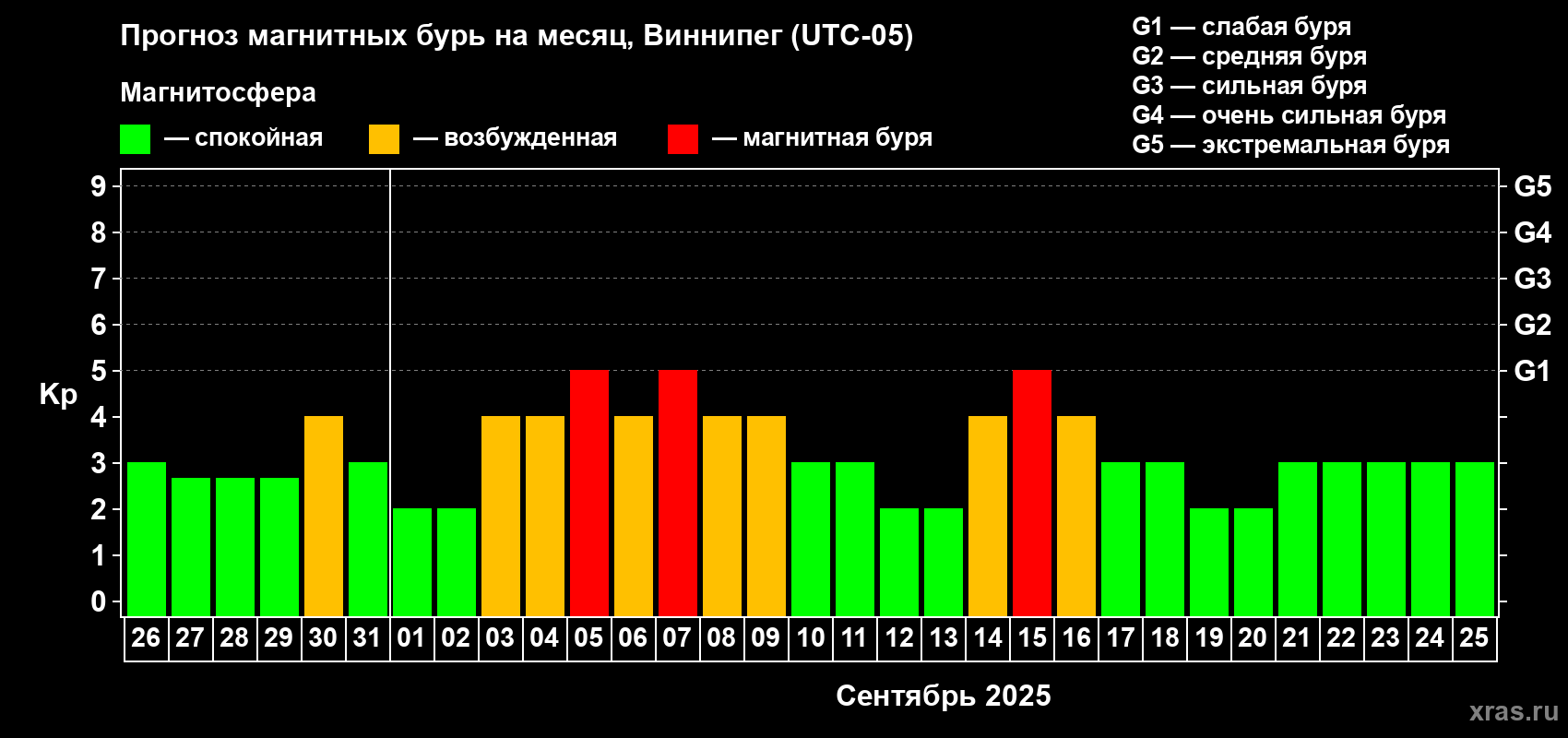 Прогноз максимального суточного геомагнитного индекса Kp на <b>1 месяц</b> (31 день) <b>с 26 августа по 25 сентября 2025 г</b>