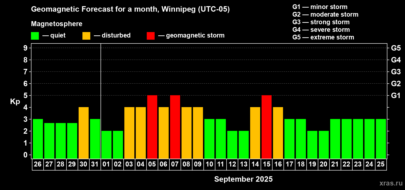 Forecast of the daily maximal value of geomagnetic index Kp for <b>1 month</b> (31 days) <b>from Aug 26, 2025 to Sep 25, 2025</b>