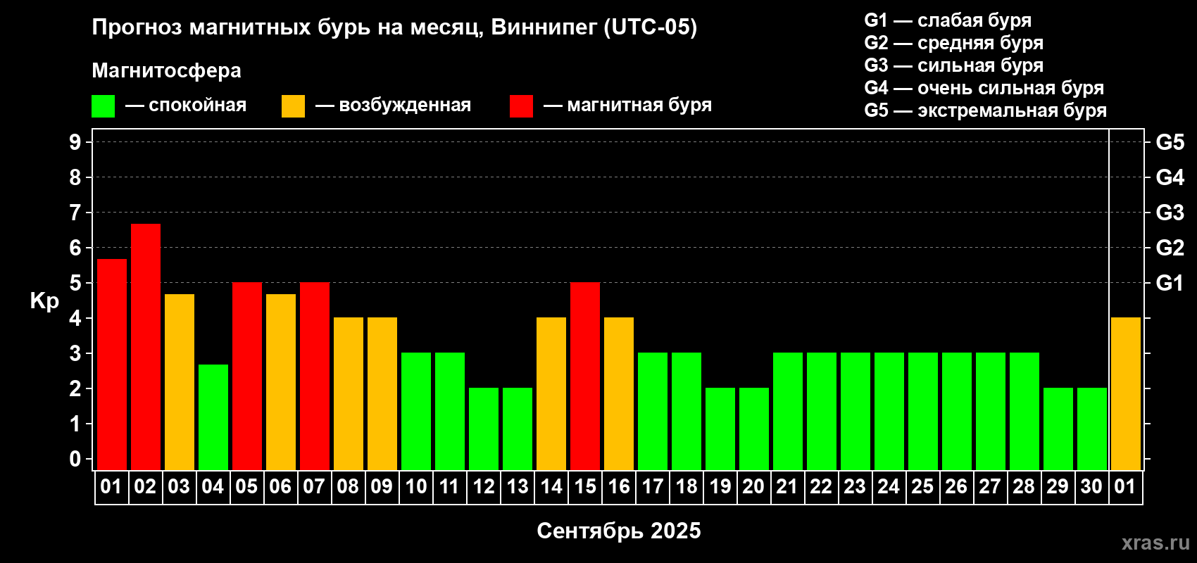 Прогноз максимального суточного геомагнитного индекса Kp на <b>1 месяц</b> (31 день) <b>с 01 сентября по 01 октября 2025 г</b>