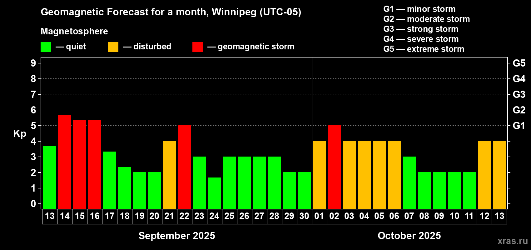 Forecast of the daily maximal value of geomagnetic index Kp for <b>1 month</b> (31 days) <b>from Sep 13, 2025 to Oct 13, 2025</b>