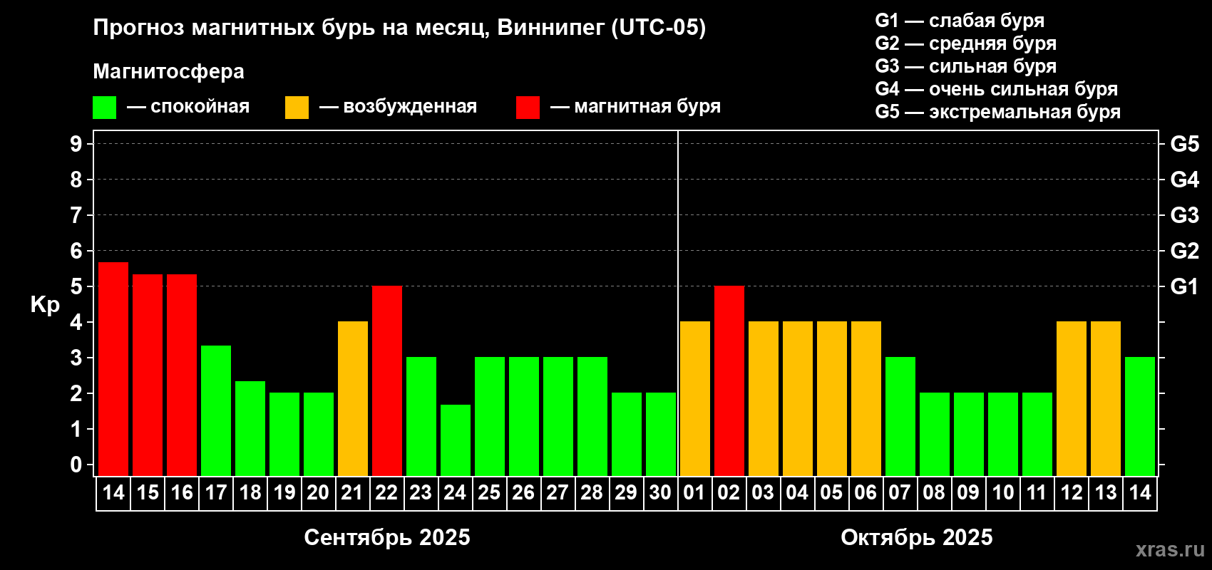 Прогноз максимального суточного геомагнитного индекса Kp на <b>1 месяц</b> (31 день) <b>с 14 сентября по 14 октября 2025 г</b>