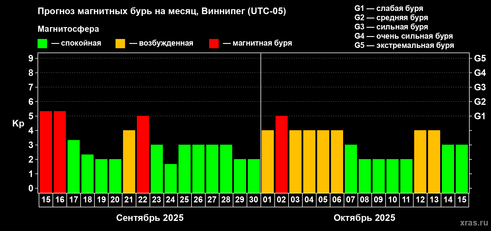 Прогноз максимального суточного геомагнитного индекса Kp на <b>1 месяц</b> (31 день) <b>с 15 сентября по 15 октября 2025 г</b>