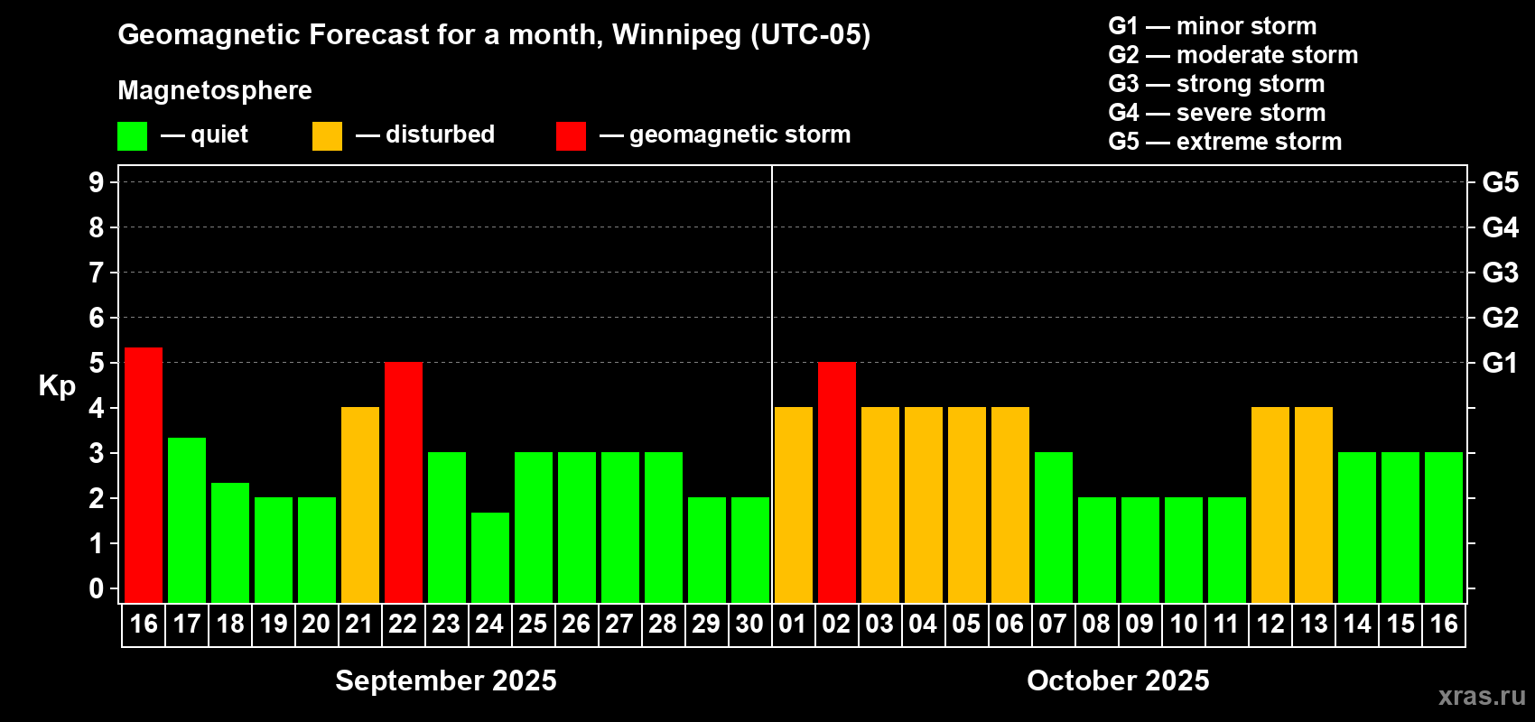Forecast of the daily maximal value of geomagnetic index Kp for <b>1 month</b> (31 days) <b>from Sep 16, 2025 to Oct 16, 2025</b>