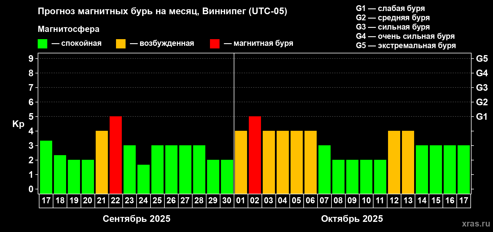Прогноз максимального суточного геомагнитного индекса Kp на <b>1 месяц</b> (31 день) <b>с 17 сентября по 17 октября 2025 г</b>