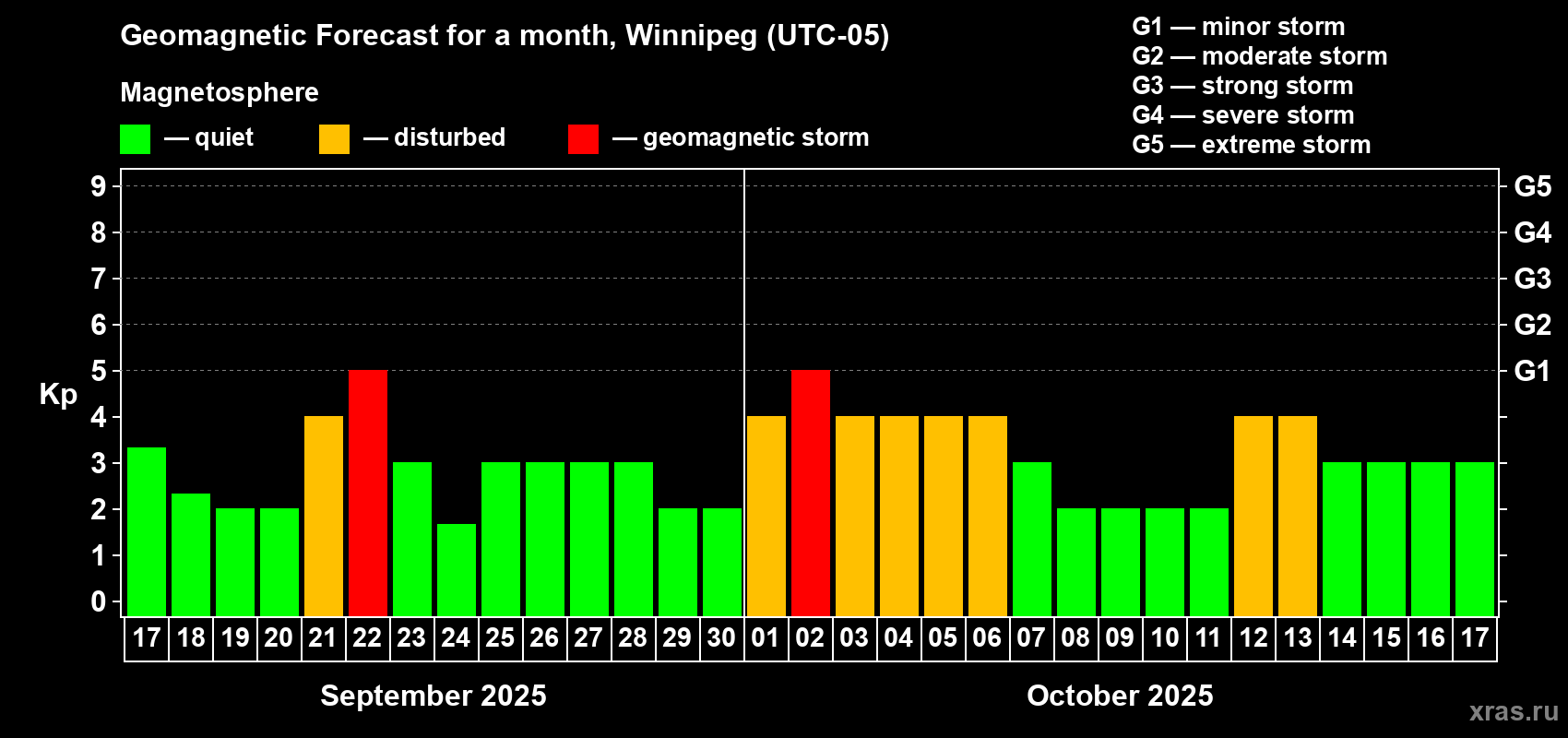 Forecast of the daily maximal value of geomagnetic index Kp for <b>1 month</b> (31 days) <b>from Sep 17, 2025 to Oct 17, 2025</b>