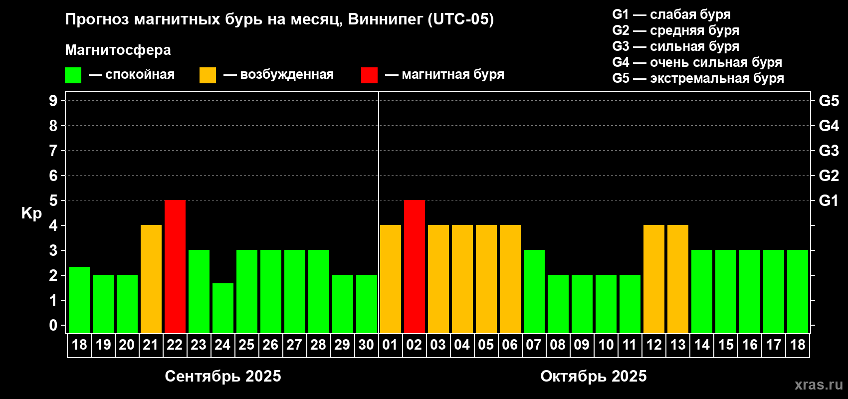Прогноз максимального суточного геомагнитного индекса Kp на <b>1 месяц</b> (31 день) <b>с 18 сентября по 18 октября 2025 г</b>