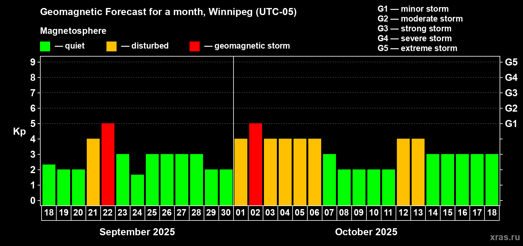 Forecast of the daily maximal value of geomagnetic index Kp for <b>1 month</b> (31 days) <b>from Sep 18, 2025 to Oct 18, 2025</b>