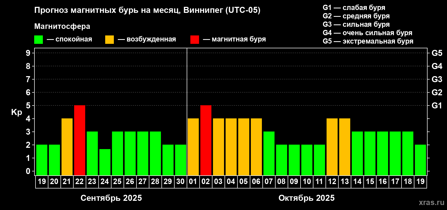 Прогноз максимального суточного геомагнитного индекса Kp на <b>1 месяц</b> (31 день) <b>с 19 сентября по 19 октября 2025 г</b>