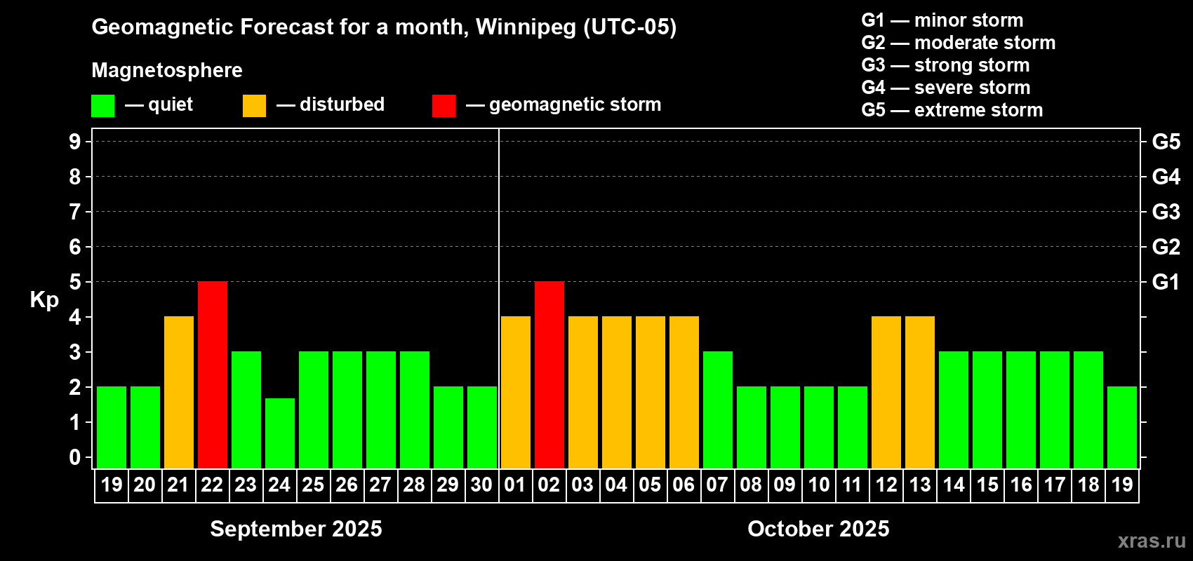 Forecast of the daily maximal value of geomagnetic index Kp for <b>1 month</b> (31 days) <b>from Sep 19, 2025 to Oct 19, 2025</b>