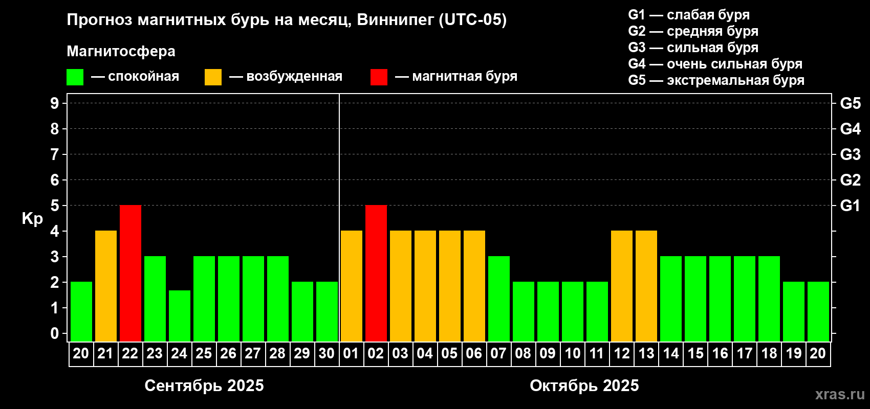 Прогноз максимального суточного геомагнитного индекса Kp на <b>1 месяц</b> (31 день) <b>с 20 сентября по 20 октября 2025 г</b>