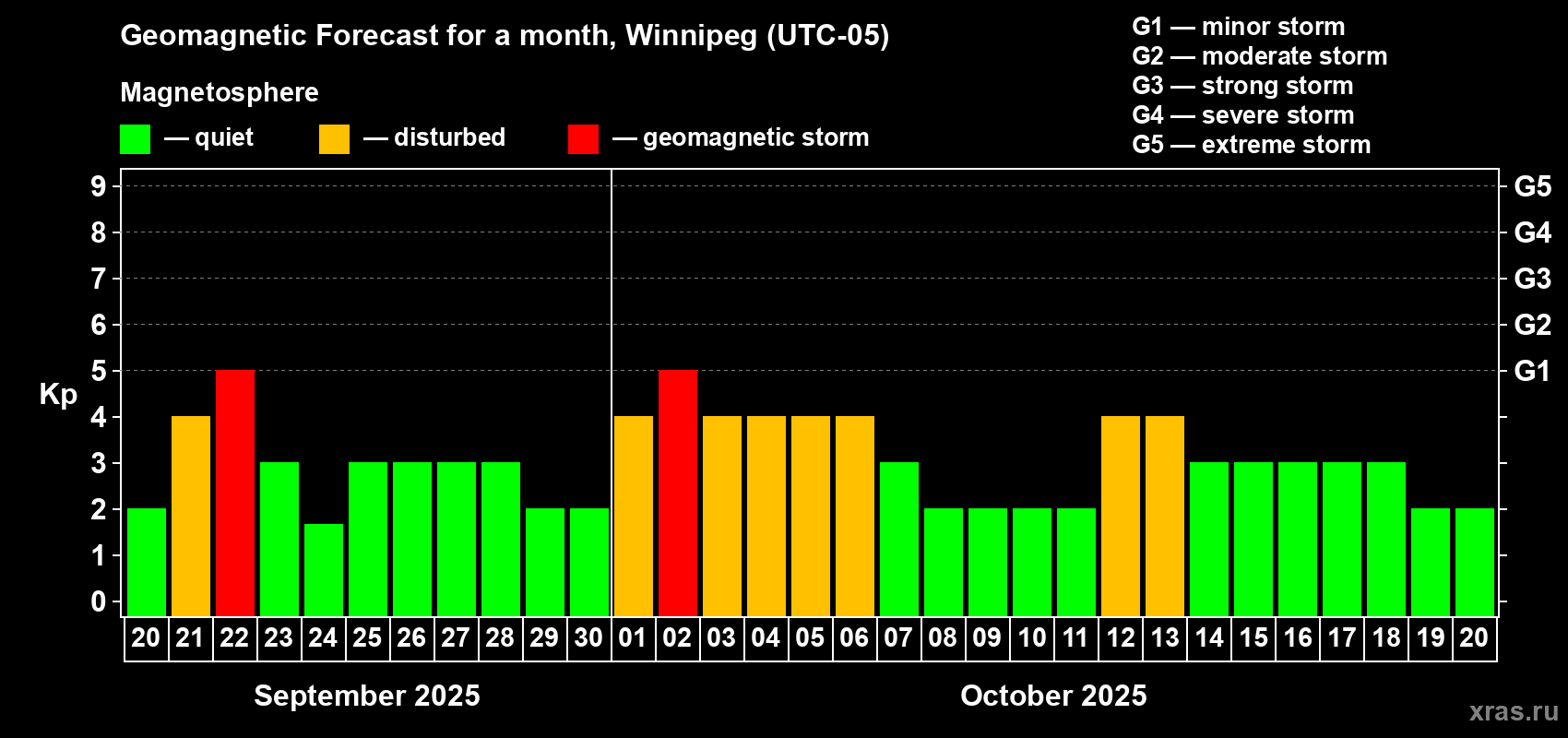 Forecast of the daily maximal value of geomagnetic index Kp for <b>1 month</b> (31 days) <b>from Sep 20, 2025 to Oct 20, 2025</b>