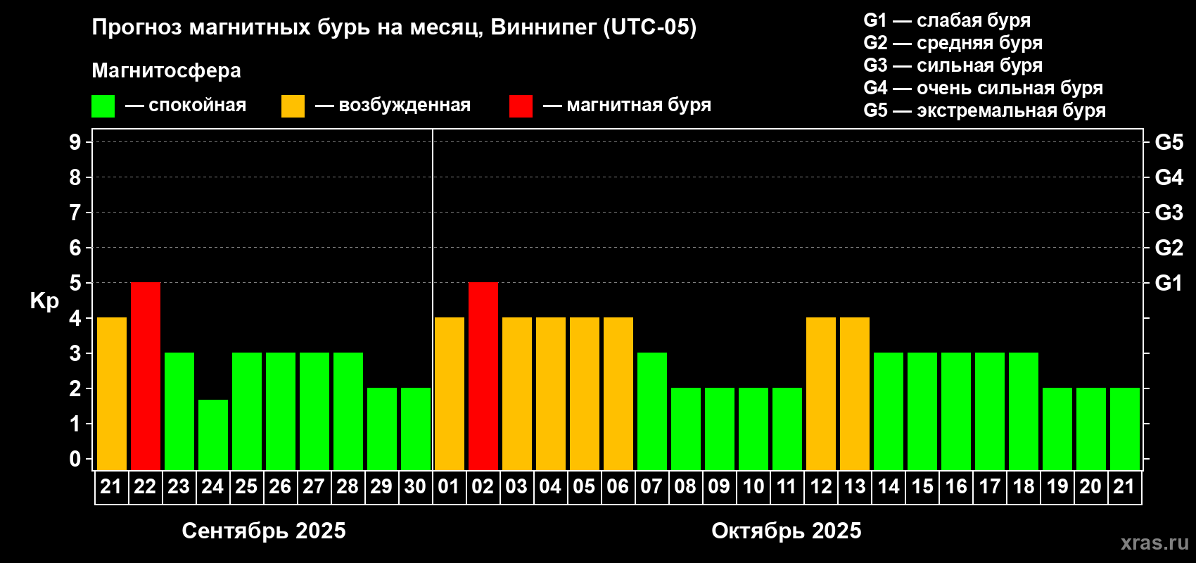 Прогноз максимального суточного геомагнитного индекса Kp на <b>1 месяц</b> (31 день) <b>с 21 сентября по 21 октября 2025 г</b>