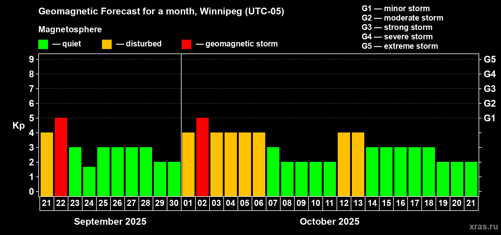 Forecast of the daily maximal value of geomagnetic index Kp for <b>1 month</b> (31 days) <b>from Sep 21, 2025 to Oct 21, 2025</b>