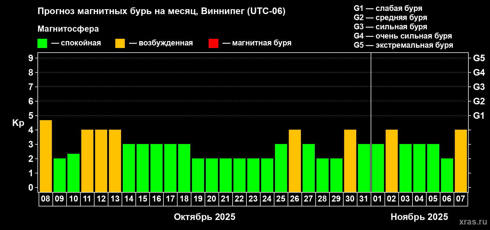 Прогноз максимального суточного геомагнитного индекса Kp на <b>1 месяц</b> (31 день) <b>с 08 октября по 07 ноября 2025 г</b>