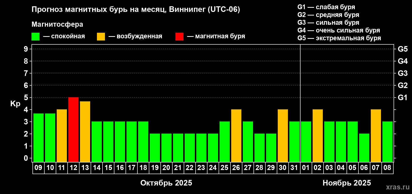 Прогноз максимального суточного геомагнитного индекса Kp на <b>1 месяц</b> (31 день) <b>с 09 октября по 08 ноября 2025 г</b>