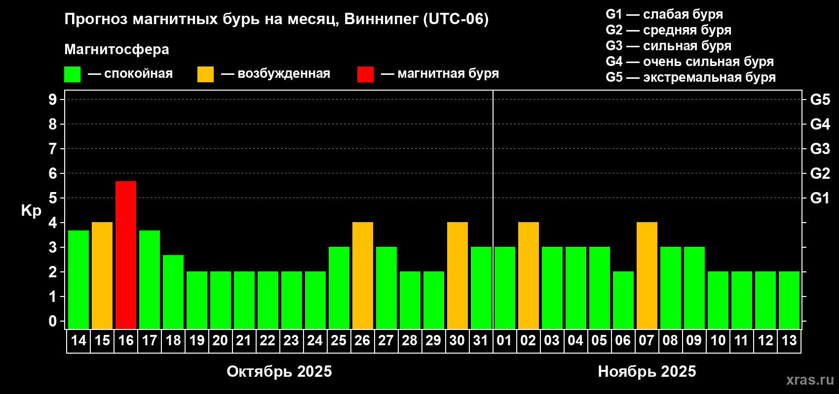 Прогноз максимального суточного геомагнитного индекса Kp на <b>1 месяц</b> (31 день) <b>с 14 октября по 13 ноября 2025 г</b>