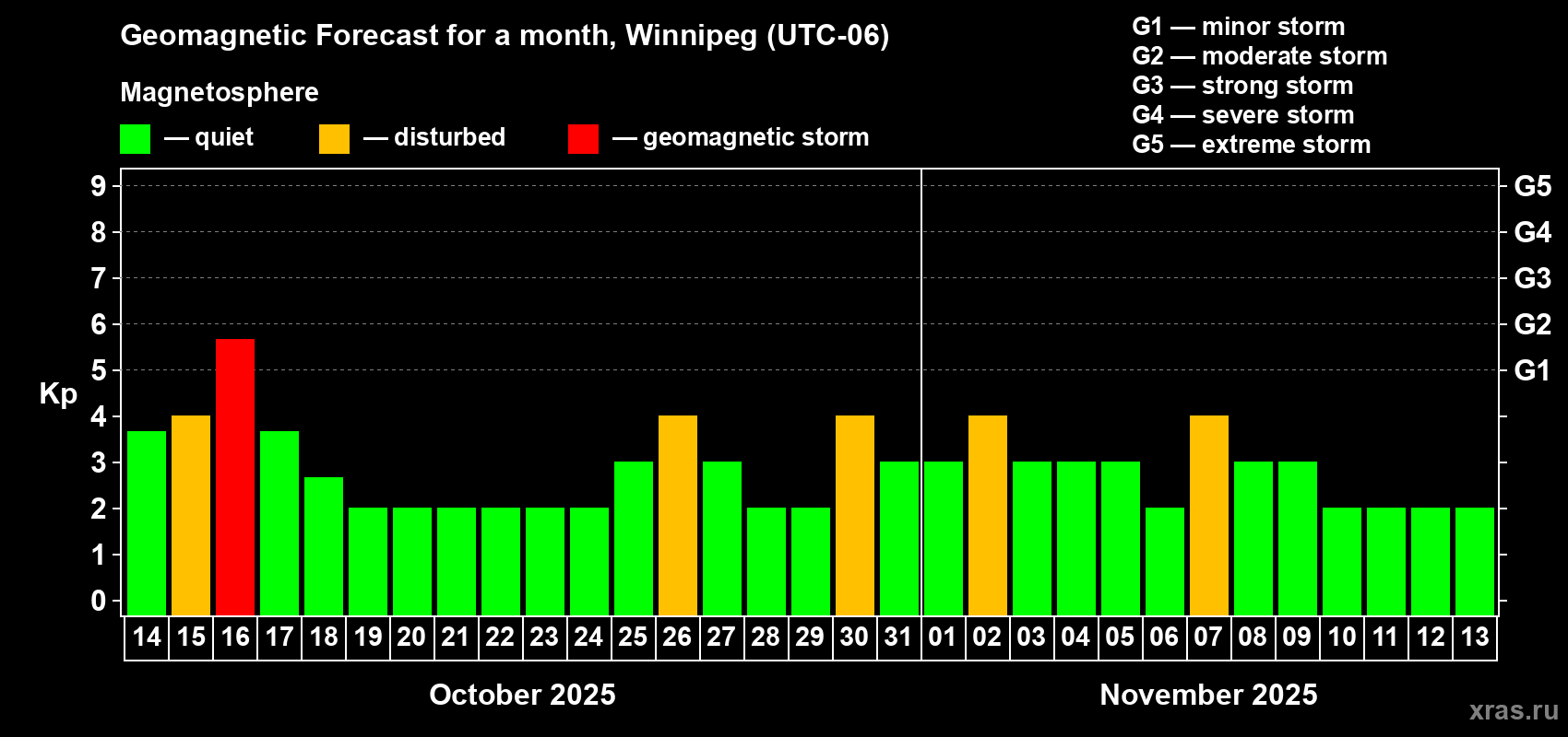 Forecast of the daily maximal value of geomagnetic index Kp for <b>1 month</b> (31 days) <b>from Oct 14, 2025 to Nov 13, 2025</b>