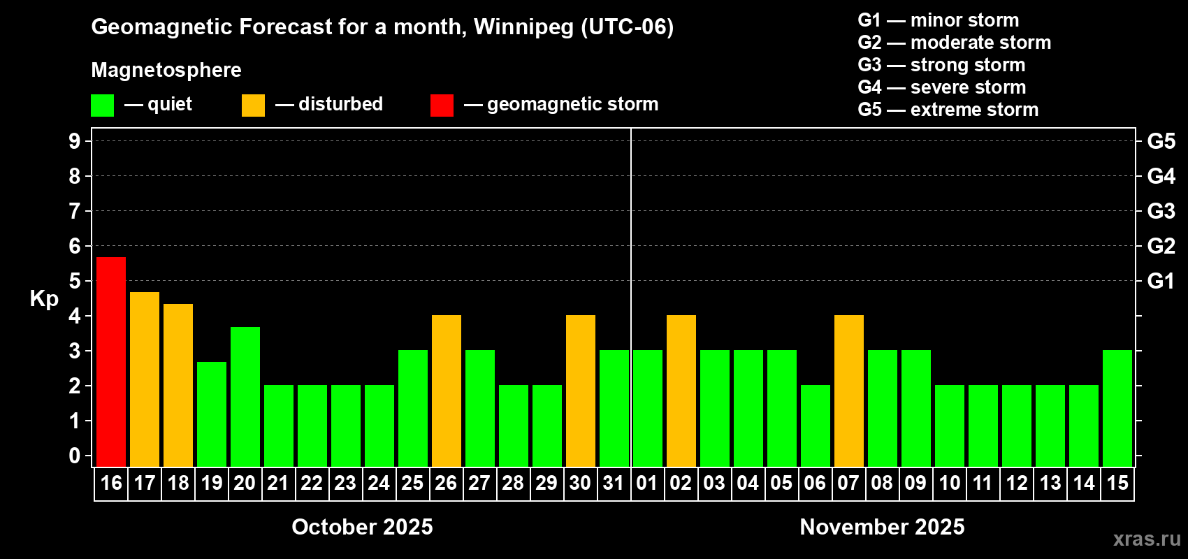 Forecast of the daily maximal value of geomagnetic index Kp for <b>1 month</b> (31 days) <b>from Oct 16, 2025 to Nov 15, 2025</b>