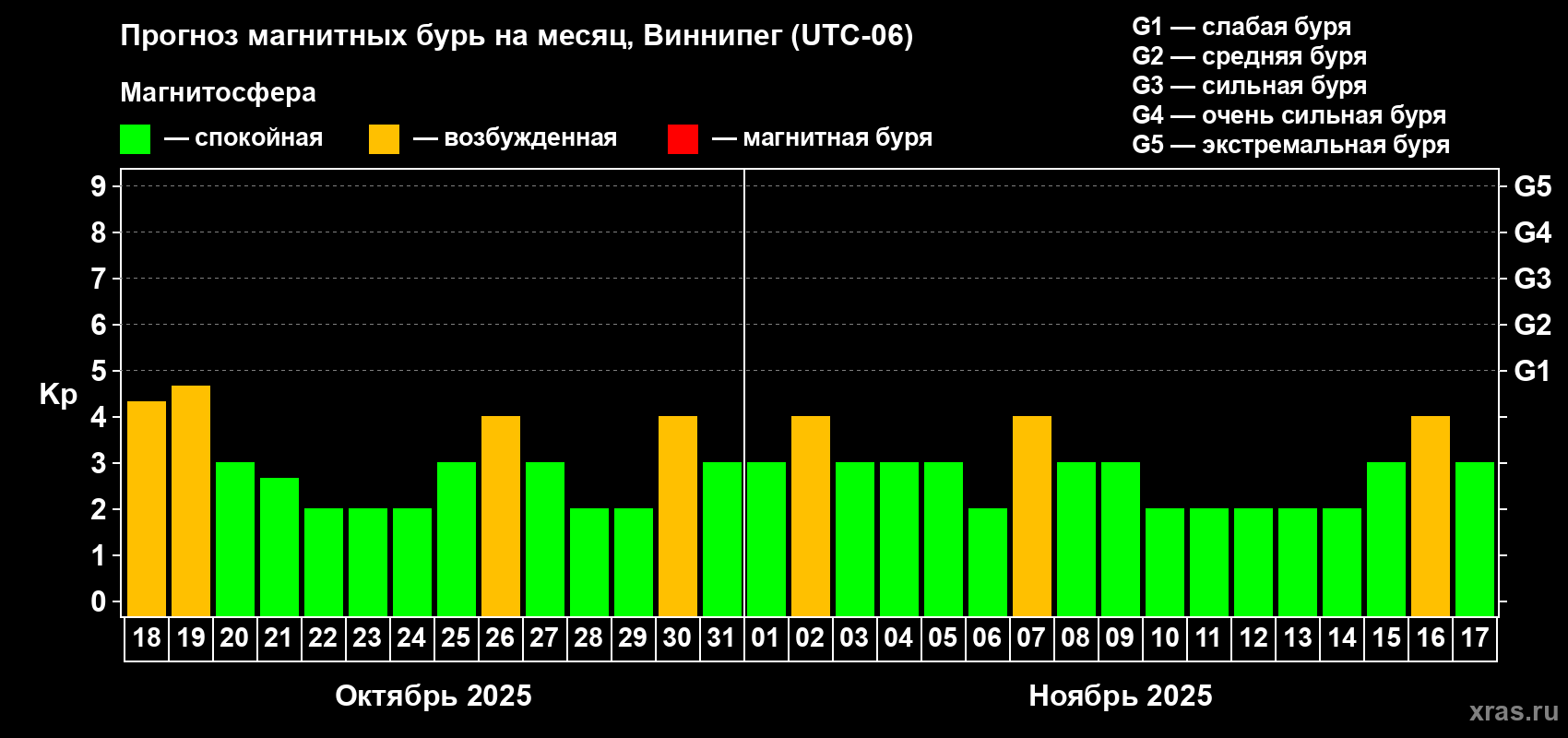 Прогноз максимального суточного геомагнитного индекса Kp на <b>1 месяц</b> (31 день) <b>с 18 октября по 17 ноября 2025 г</b>