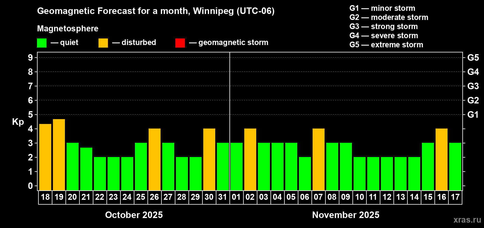 Forecast of the daily maximal value of geomagnetic index Kp for <b>1 month</b> (31 days) <b>from Oct 18, 2025 to Nov 17, 2025</b>