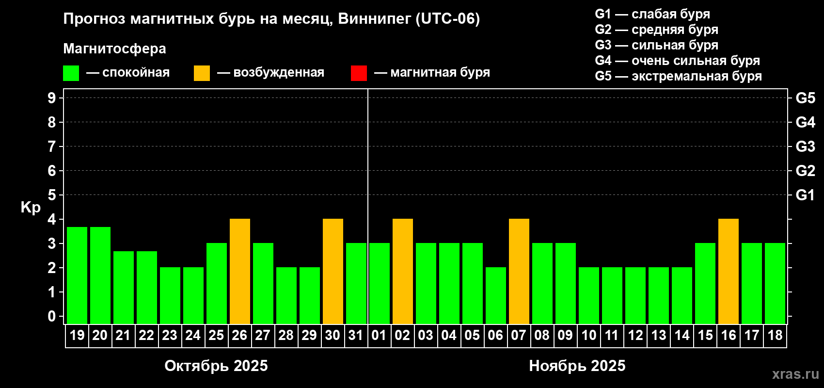 Прогноз максимального суточного геомагнитного индекса Kp на <b>1 месяц</b> (31 день) <b>с 19 октября по 18 ноября 2025 г</b>