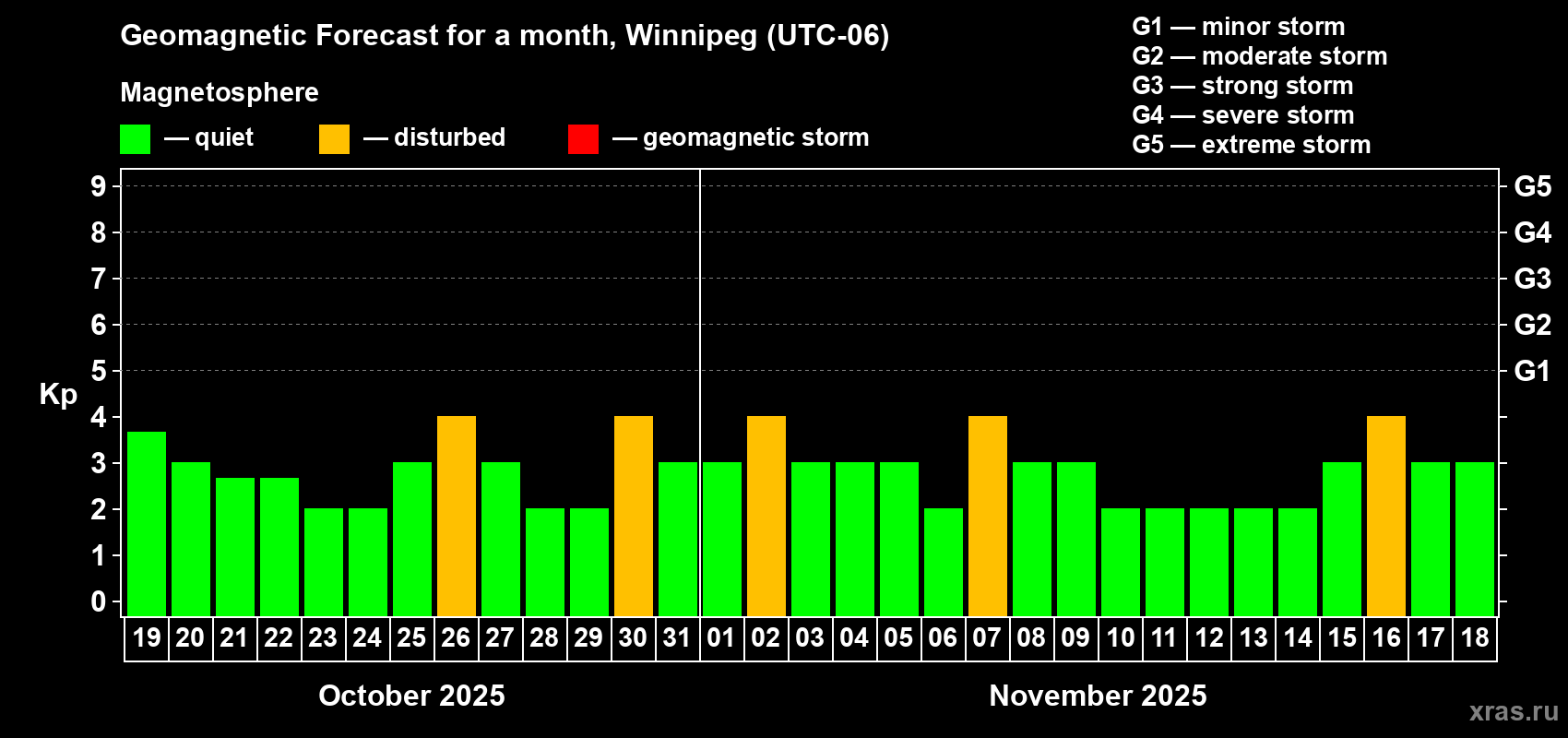 Forecast of the daily maximal value of geomagnetic index Kp for <b>1 month</b> (31 days) <b>from Oct 19, 2025 to Nov 18, 2025</b>